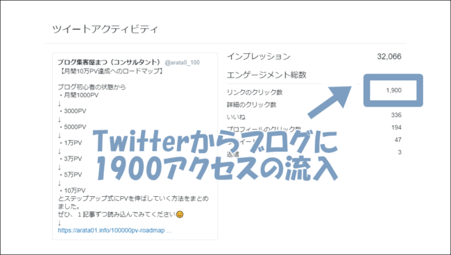 【最大1900PV獲得】Twitterのアクセスアップ戦略と具体的な方法 | ブログ集客実践の書